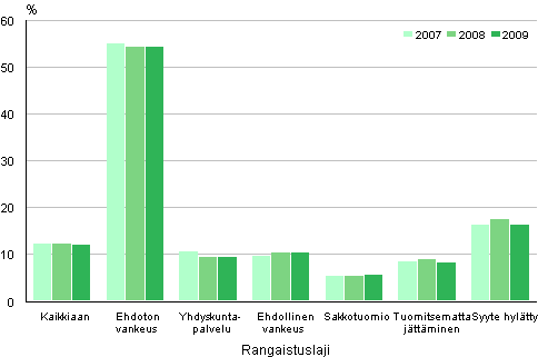 Kuvio 7. Valittaminen alioikeuksien rikostuomioista 2007–2009