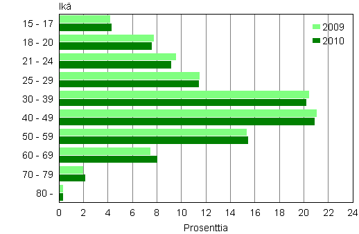 Kuvio 7. Oikeudessa tuomittujen, rangaistusmryksen tai rikesakon saaneiden ikryhmittiset osuudet vuosina 2009 ja 2010