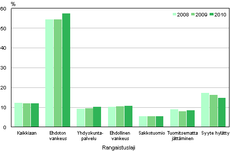 Kuvio 9. Valittaminen alioikeuksien rikostuomioista 2008–2009