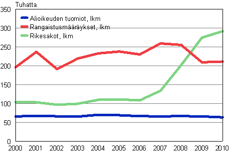 Alioikeudessa tuomittujen, rangaistusmrysten ja rikesakkojen mrien kehitys 2000–2010