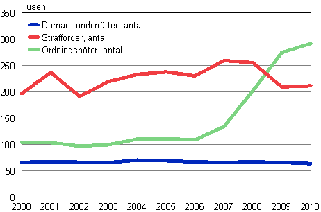 Utvecklingen av antalen dmda i underrtter, strafforder och ordningsbter 2000–2010