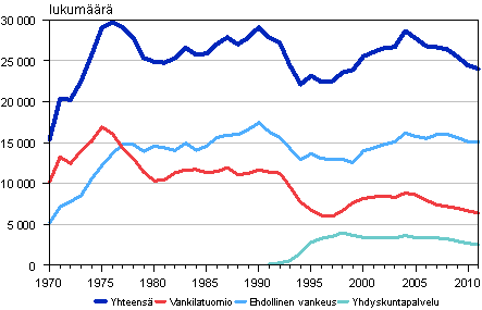 Kuvio 3. Vankeus- ja yhdyskuntapalvelutuomiot 1970-2011