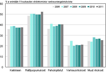 Kuvio 4. Yhdyskuntapalvelun kytt eri rikoksissa 2006–2011