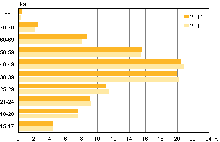 Kuvio 7. Oikeudessa tuomittujen, rangaistusmryksen tai rikesakon saaneiden ikryhmittiset osuudet 2011 ja 2010 (%)