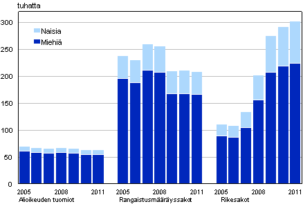 Kuvio 8. Rangaistukseen tuomitut naiset ja miehet 2005–2011 (lkm)