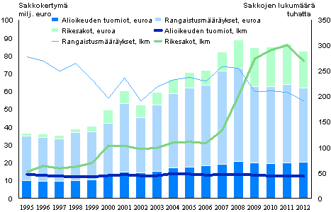 Kuvio 2. Sakot ja sakkokertym 1995–2012 (lkm, euro)