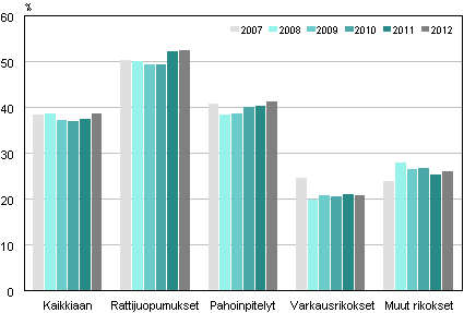 Kuvio 5. Yhdyskuntapalvelun kytt eri rikoksissa 2007–2012 (% enintn 8 kk:n ehdottomista vankeusrangaistuksista)