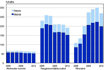 Kuvio 7. Rangaistukseen tuomitut naiset ja miehet 2006–2012 (lkm)