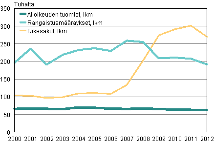 Alioikeudessa tuomitut, rangaistusmrykset ja rikesakot 2000–2012 (lkm)