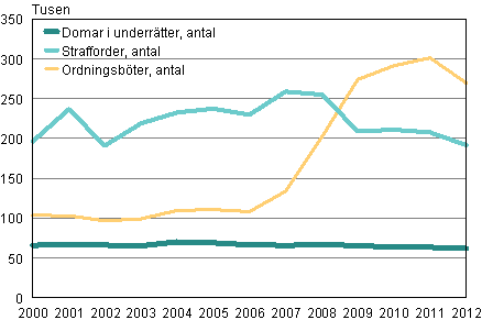 Antalet dmda i underrtten, strafforder och ordningsbter 2000–2012