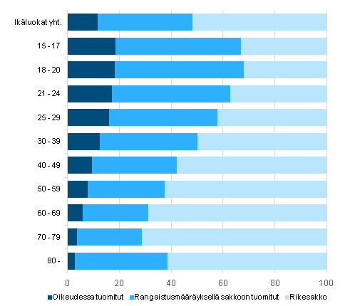 Kuvio 6. Oikeudessa tuomitut, rangaistusmrykset ja rikesakot ikryhmittin 2013 (%)