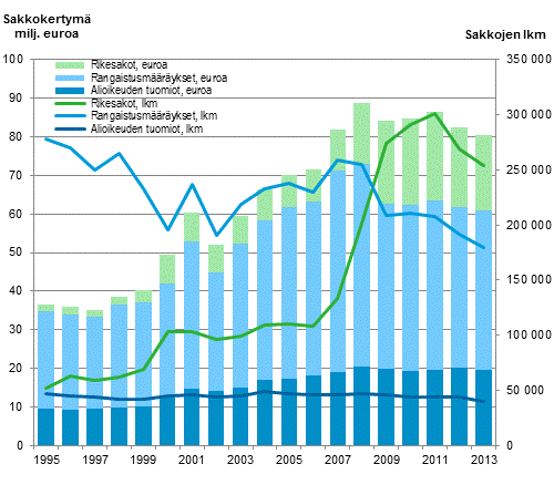 Sakot ja sakkokertym vuosina 1995-2013