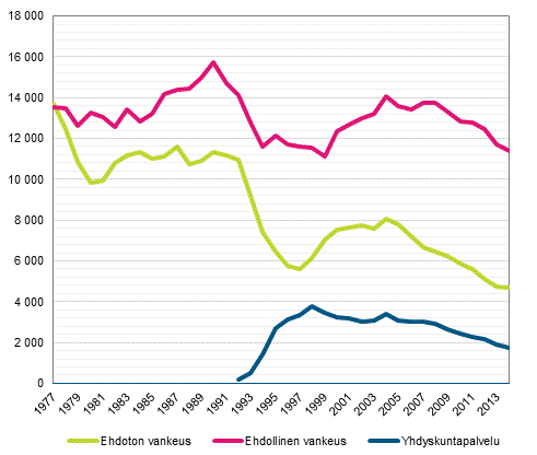 Kuvio 3. Miesten vankeusrangaistukset 1977–2014 (lkm)