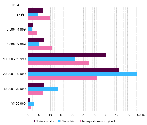 Kuvio 11. Sakkorangaistukseen mrtyt ja koko vest kytettviss olevien tulojen mukaan 2014