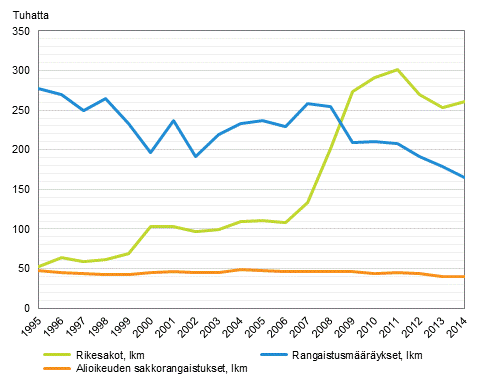 Alioikeuden sakkorangaistukset, rangaistusmrykset ja rikesakot 1995–2014 (lkm)