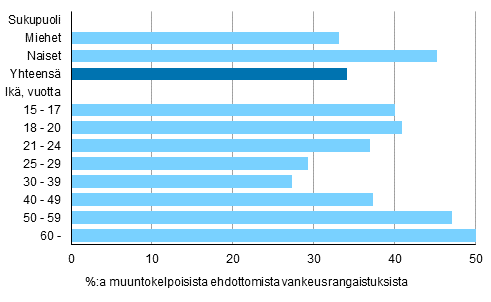 Kuvio 3. Yhdyskuntapalvelun kytt tuomitun sukupuolen ja in mukaan 2015, %