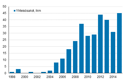 Kuvio 7. Yhteissakot 1998–2015, lkm