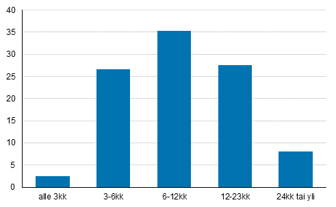 Kuvio 8. Ajokieltojen kesto 2015, %