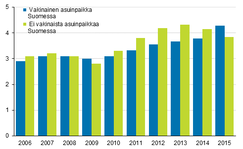 Kuvio 12. Ulkomaalaisten osuus kaikista rangaistukseen tuomituista asuinpaikan mukaan 2006–2015, %