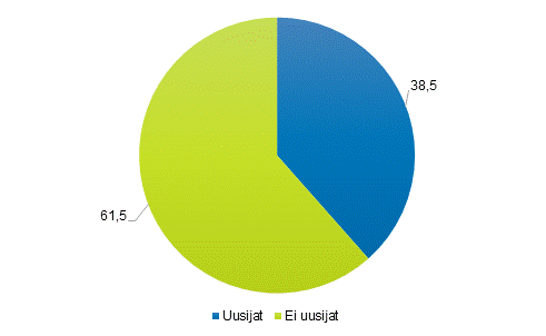 Kuvio 15. Tuomituista naisista uusijoita ja ei-uusijoita 2015, %