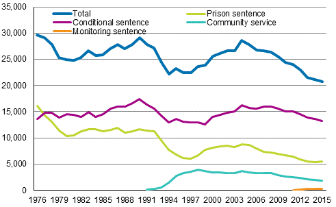 Imprisonment in 1976 to 2015, number