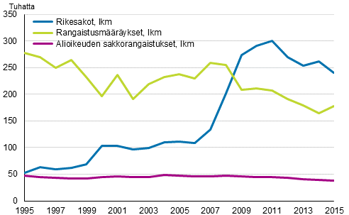 Alioikeuden sakkorangaistukset, rangaistusmrykset ja rikesakot 1995–2015, lkm