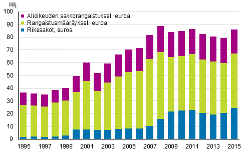 Alioikeuksien sakkorangaistusten, rangaistusmrysten ja rikesakkojen sakkokertym 1995–2015, euroa