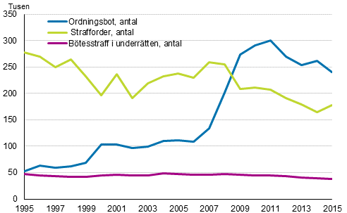 Btesstraff i underrtten, strafforder och ordingsbter 1995–2015, antal