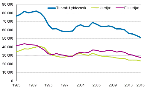 Kuvio 1. Krjoikeudessa tuomitut ja rikoksenuusijat 1985–2016, lkm