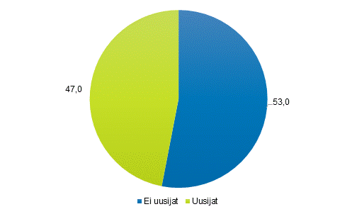 Kuvio 3. Tuomituista miehist uusijoita ja ei-uusijoita 2016, lkm