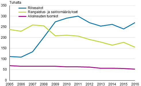 Alioikeudessa annettujen tuomioiden, rangaistus- ja sakkomrysten ja rikesakkojen kehitys 2005–2016, lkm