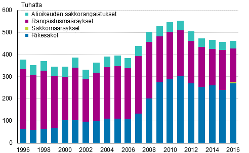 Alioikeudessa tuomitut sakkorangaistukset, rangaistus- ja sakkomrykset ja rikesakot 1996–2016, lkm