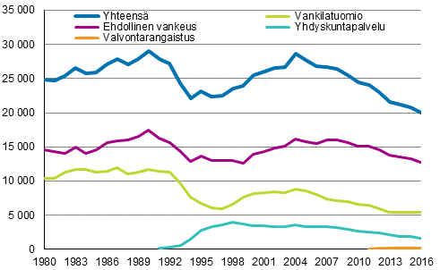 Vankeusrangaistukset 1980–2016, lkm