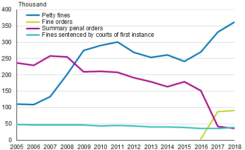 Fines sentenced by courts of first instance, summary penal orders, fine orders and petty fines in 2005 to 2018, number