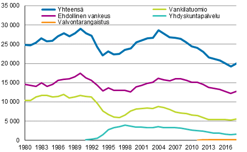 Vankeusrangaistukset 1980–2018, lkm