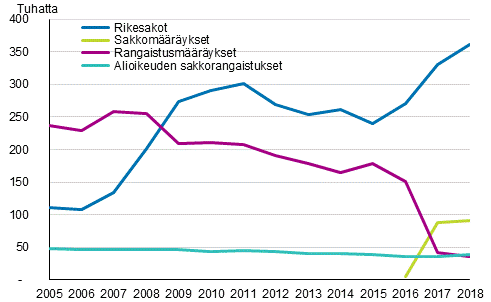 Alioikeudessa tuomitut sakkorangaistukset, rangaistus- ja sakkomrykset ja rikesakot 2005–2018, lkm