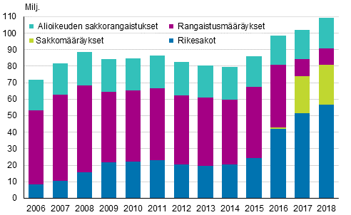 Alioikeuden tuomitsemien sakkorangaistusten, rangaistus- ja sakkomrysten ja rikesakkojen sakkokertym 2006–2018, euroa