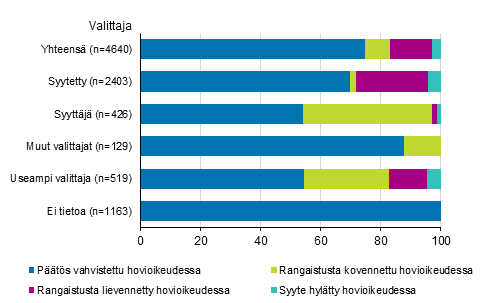 Kuvio 1. Rangaistuksen muutos hovioikeudessa valittajan mukaan 2019, %