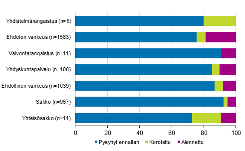 Kuvio 2. Krjoikeuden tuomitsemien rangaistusten muutokset hovioikeudessa 2019, %