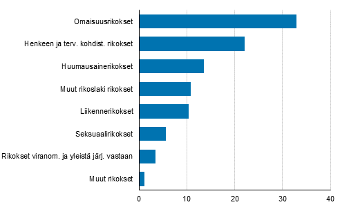 Kuvio 3. Hovioikeudessa ratkaistut tuomiot rikosryhmittin 2019, %