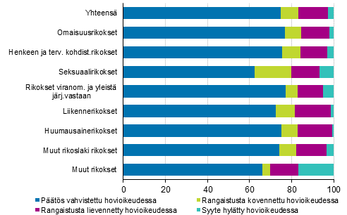 Kuvio 4. Krjoikeustuomioiden muutokset hovioikeudessa rikosryhmittin 2019, %