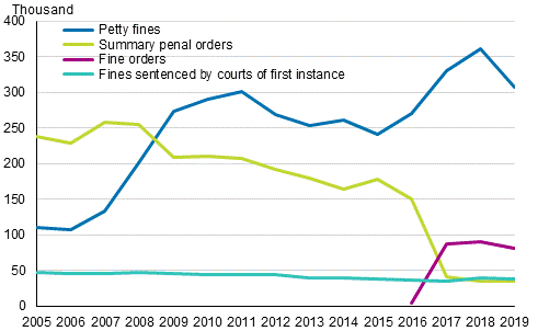 Development of fines sentenced by courts of first instance, summary penal orders and fine orders and petty fines in 2005 to 2019, number