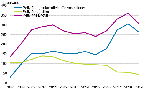 Petty fines 2007-2019, number