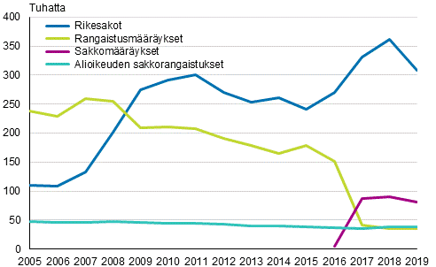 Alioikeudessa tuomittujen sakkojen, rangaistus- ja sakkomrysten ja rikesakkojen kehitys 2005-2019, lkm