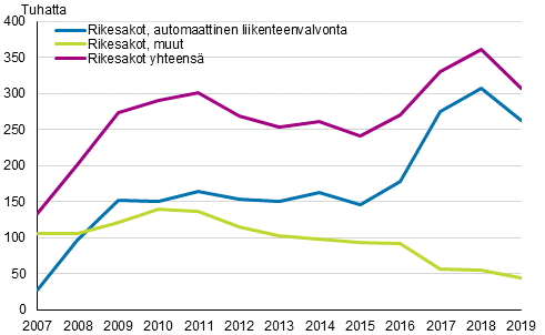 Rikesakot 2007-2019, lkm