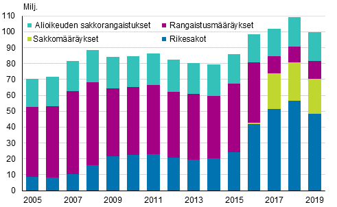 Alioikeuden sakkorangaistusten, rangaistus- ja sakkomrysten ja rikesakkojen sakkokertym 2005-2019, euroa