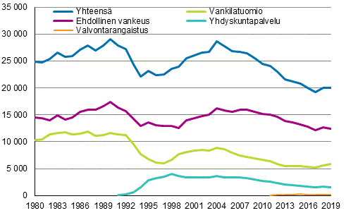 Vankeusrangaistukset 1980-2019, lkm