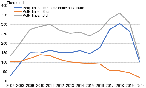 Petty fines in 2007 to 2020, number