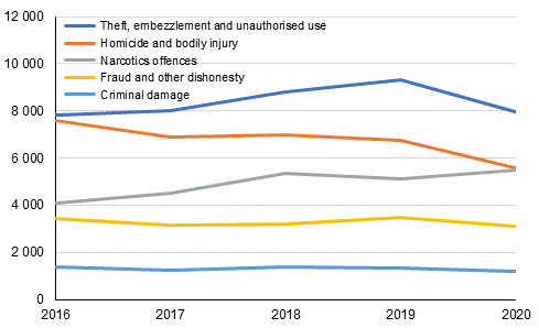 Persons sentenced in court by offence in 2016 to 2020, number