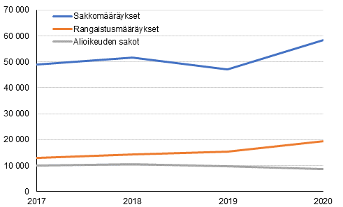 Sakkorangaistukset liikennerikoksista (Rikoslaki luku 23) 2017–2020, lkm